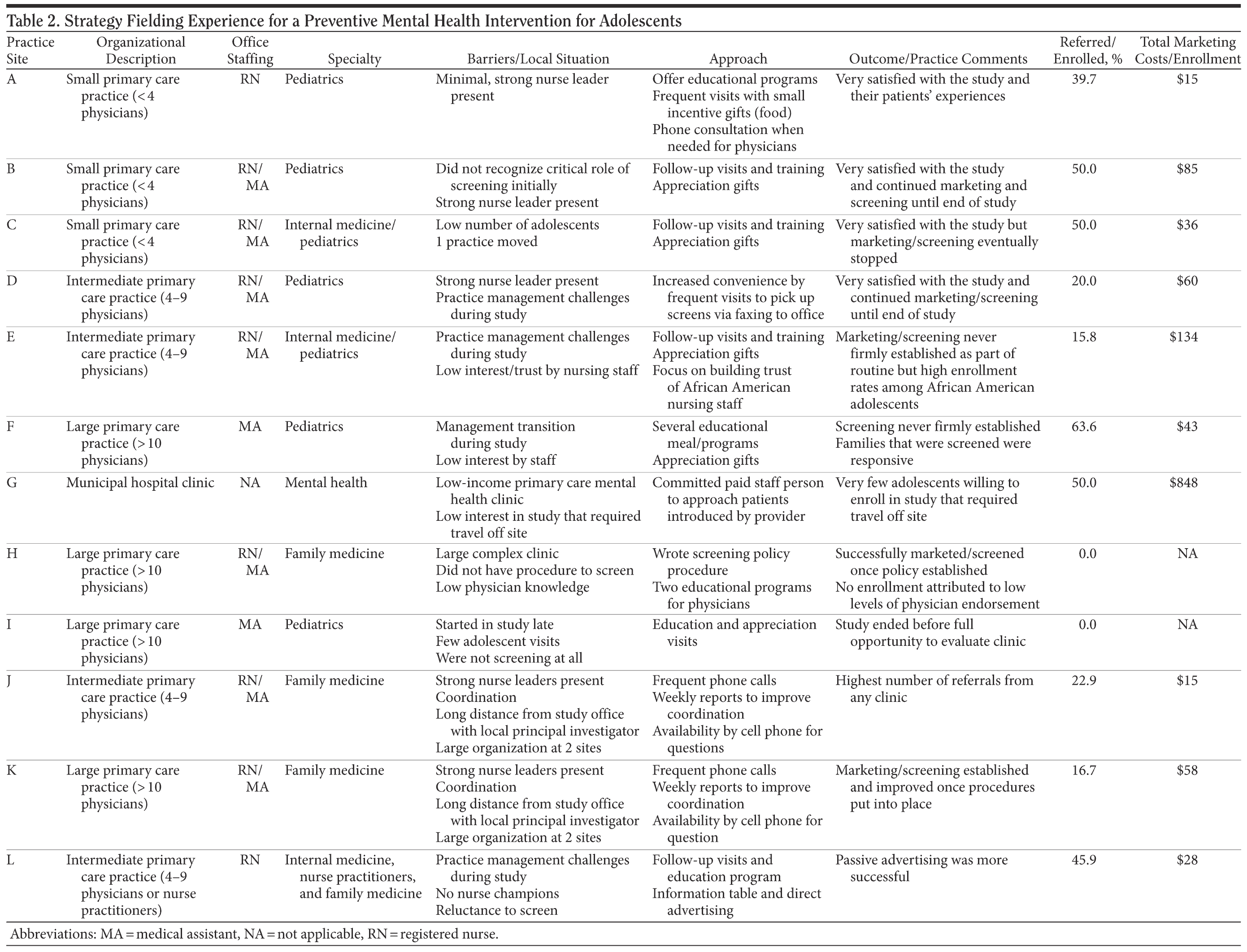 Table 2