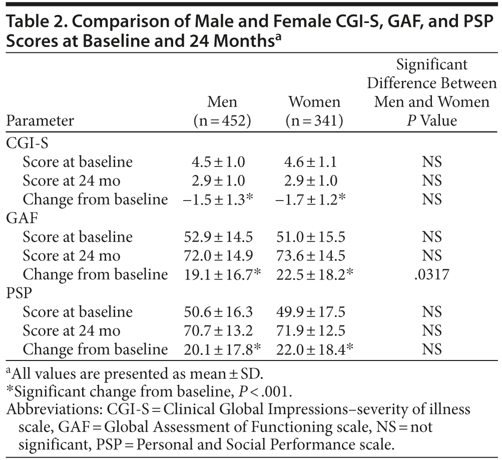 Table 2