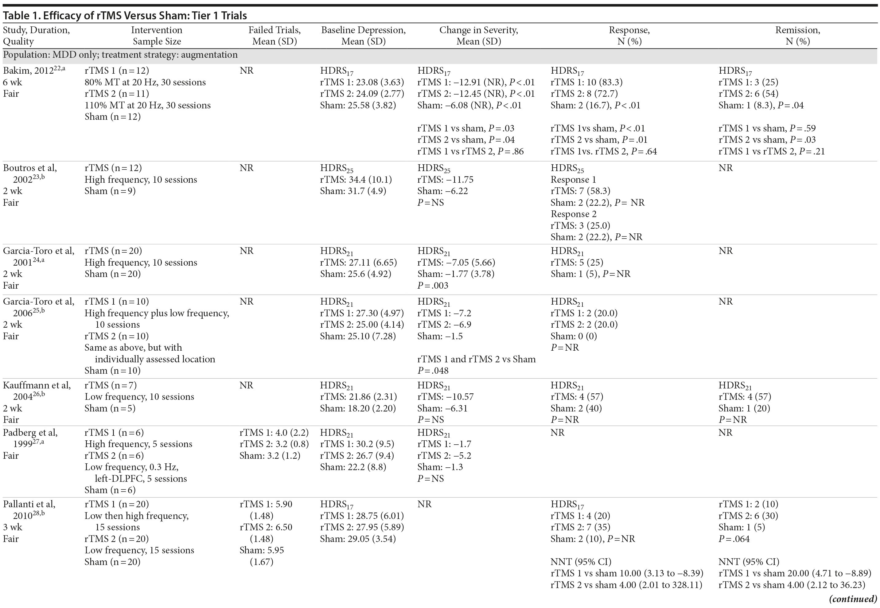 Table 1a