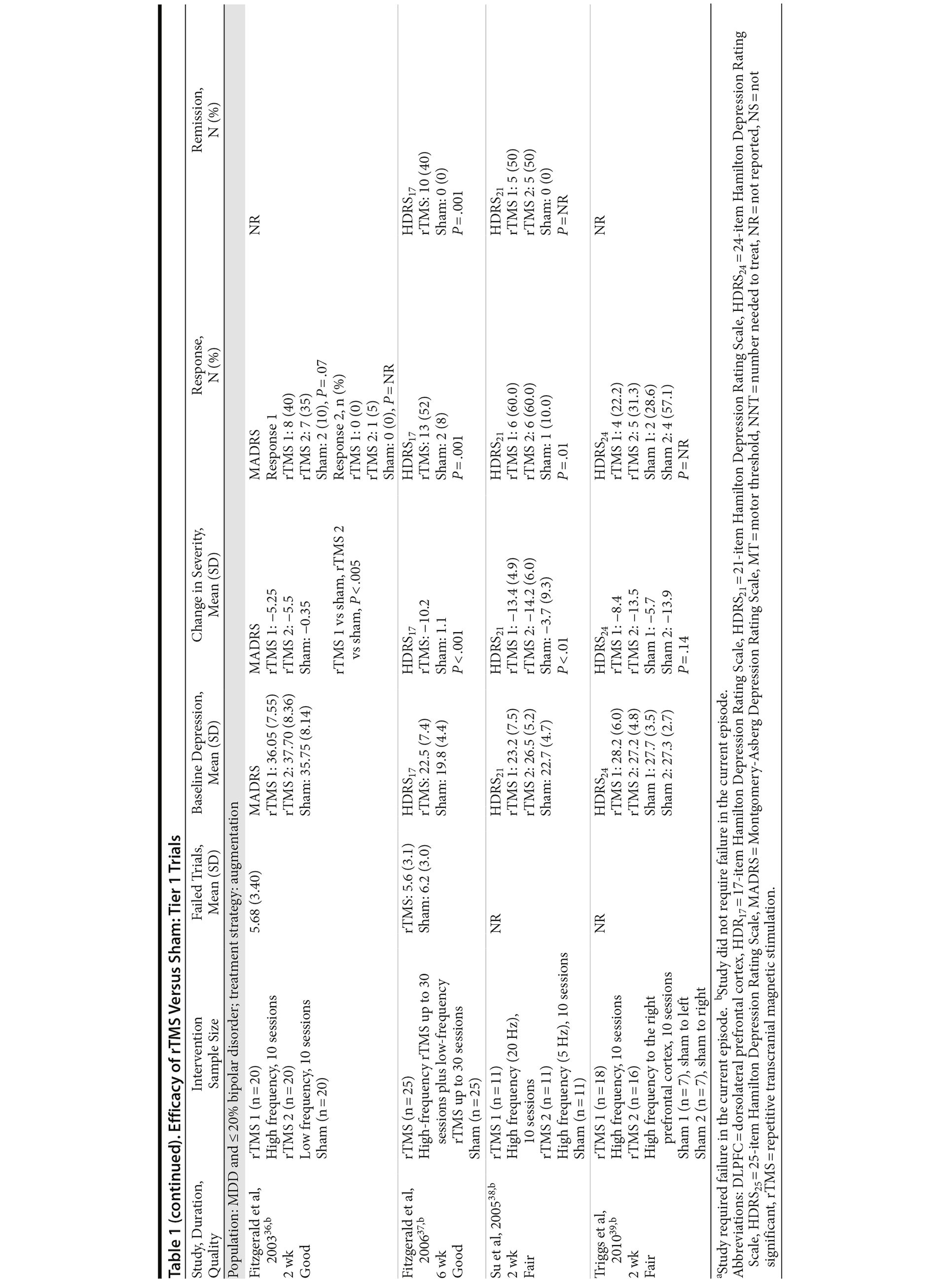 Table 1dr