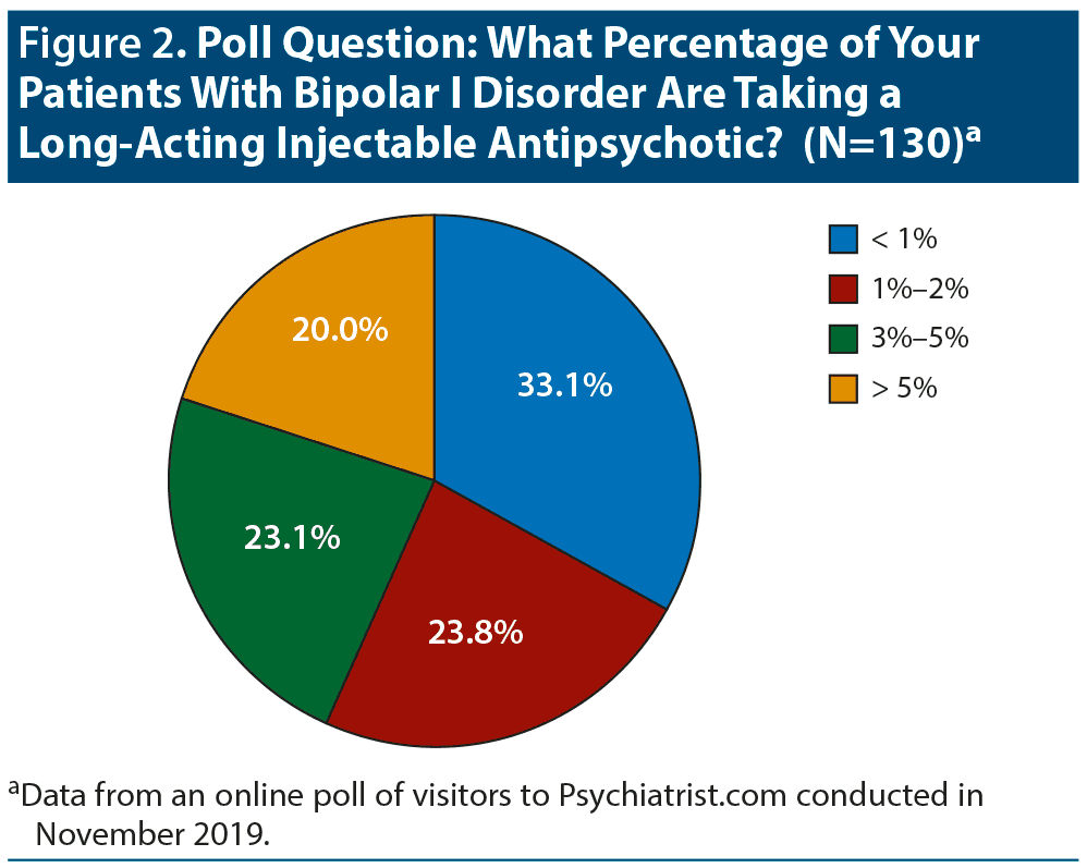 Identifying Profiles of Patients With Bipolar I Disorder Who Would Benefit From Maintenance Therapy With a Long-Acting Injectable Antipsychotic