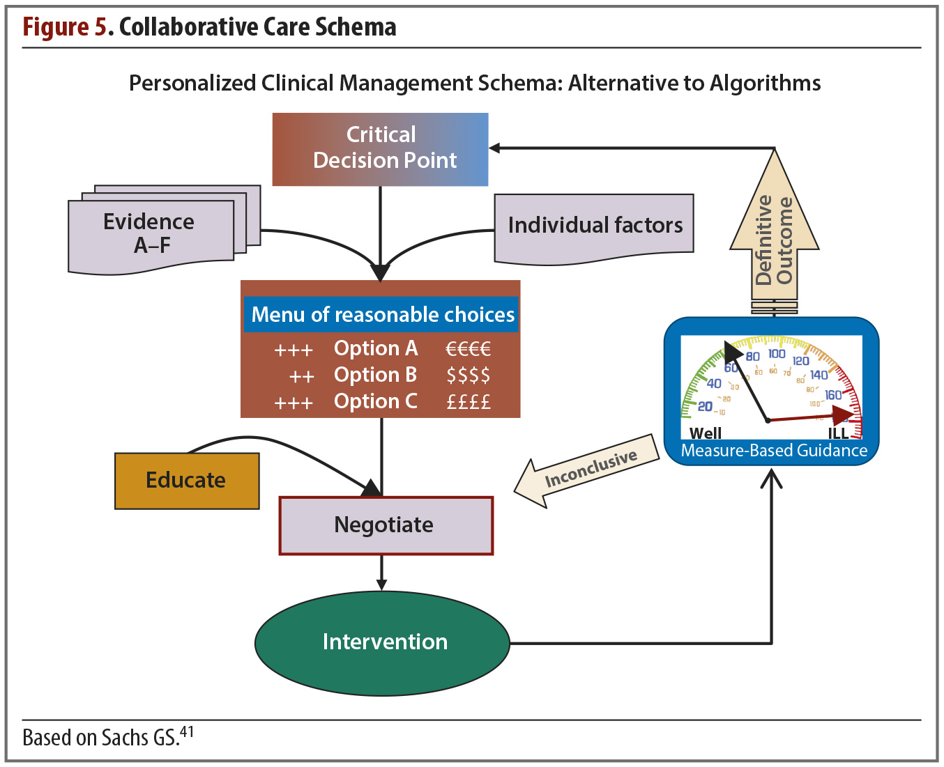 Improving Outcomes in Patients With Bipolar Depression: A Comprehensive Review